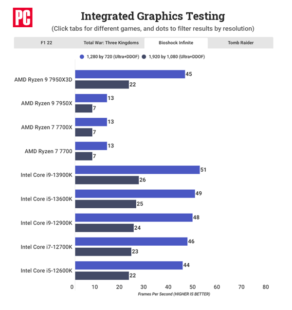 144MB缓存意外惊喜：AMD锐龙7000亮机卡性能飙升4倍