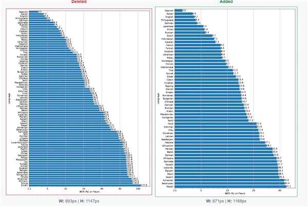 ChatGPT语音转文字来了：每分钟收费4分钱 中文还不太行