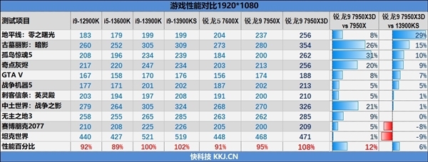 第一游戏神U不负众望！AMD锐龙9 7900X3D处理器首发销量暴涨56%