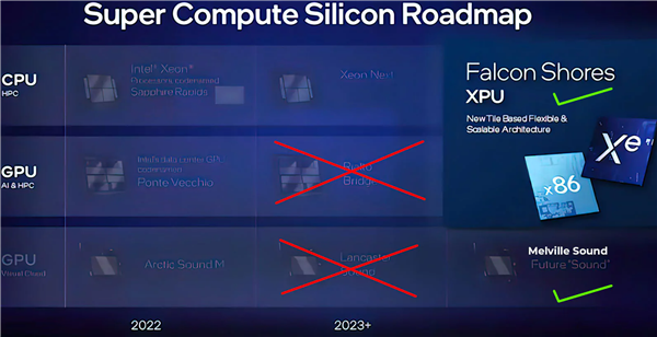 Intel提前开发2025年的XPU处理器：CPU/GPU合体、三大5倍提升