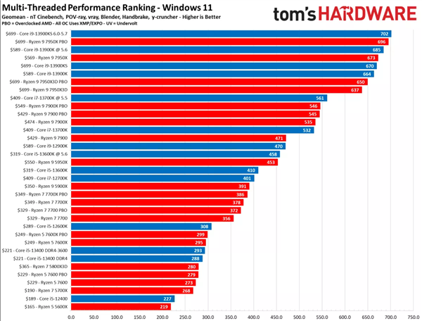 一文看懂2023年CPU如何选：AMD锐龙7000X3D游戏性能封神