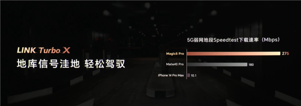 通讯标杆 荣耀Magic5 Pro信号实测：网速20多倍于iPhone 14 Pro Max