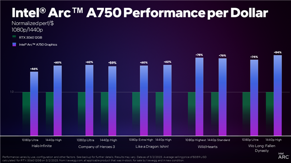 Intel显卡驱动0时差支持9款新游戏：Arc A750完胜RTX 3060