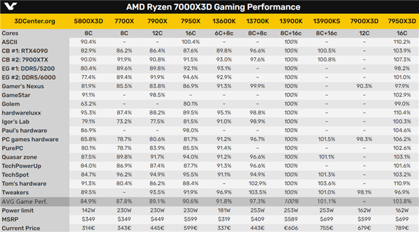 AMD锐龙9 7950X3D平均只领先i9-13900KS不到3％！但有一无敌优势