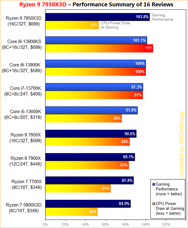 AMD锐龙9 7950X3D平均只领先i9-13900KS不到3％！但有一无敌优势