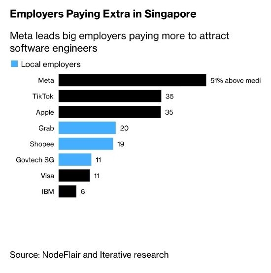 招不到人！新加坡软件工程师月薪基本都超4.6万 跑不赢房租