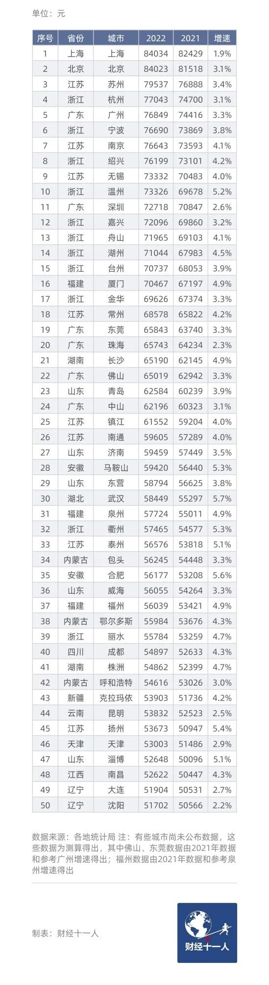 有你在的城市吗？中国“民富”50城：沪京苏杭位列前4 长三角仍是最富庶地区