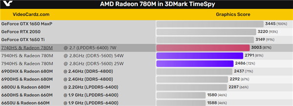 AMD最强核显跑分上来了！但是还打不过GTX 1650 Ti