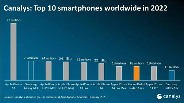 国产唯一！Redmi Note 11卖成了2022年全球出货量前十：仅次于iPhone 14