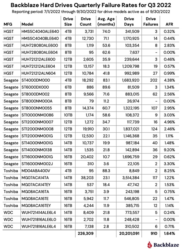 SSD比机械硬盘更容易坏？实测来了：跟想象中不一样
