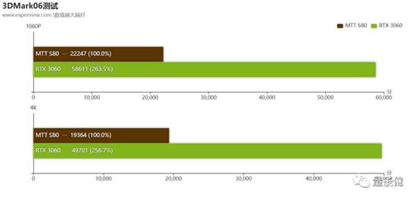 2999元国产显卡抢疯了 Steam游戏实测能玩 老黄旧将打造