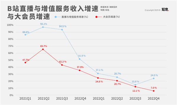 B站要变天!“播放量”大概率要没了
