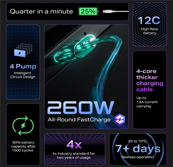 全球最强！传音发布260W有线、110无线快充：8分钟充满