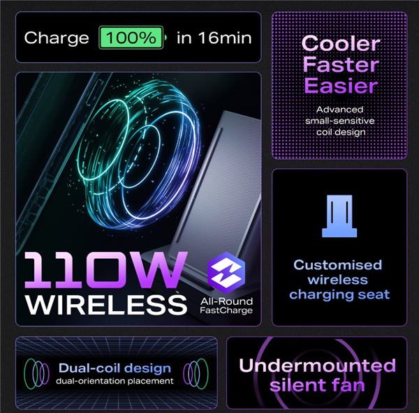 全球最强！传音发布260W有线、110无线快充：8分钟充满