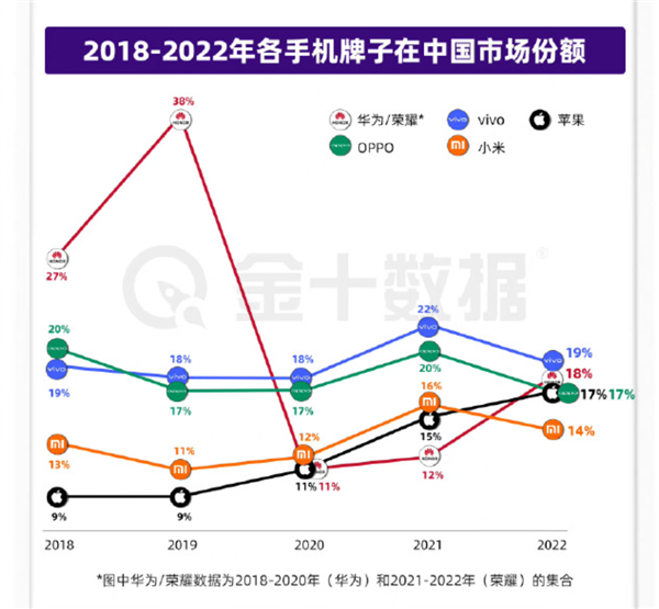 在华为面前苹果等就是弟弟？中国人最爱买哪个牌子手机：看完秒懂！
