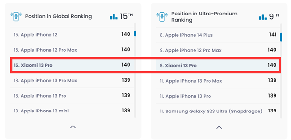 全球第15！小米13 Pro DXO音频140分：险胜iPhone 13 Pro Max