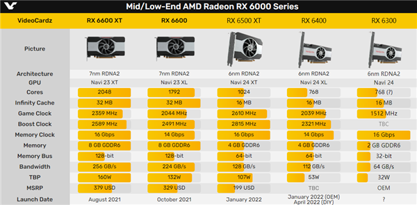 真亮机卡！AMD RX 6300现身中国：32位显存只要399元