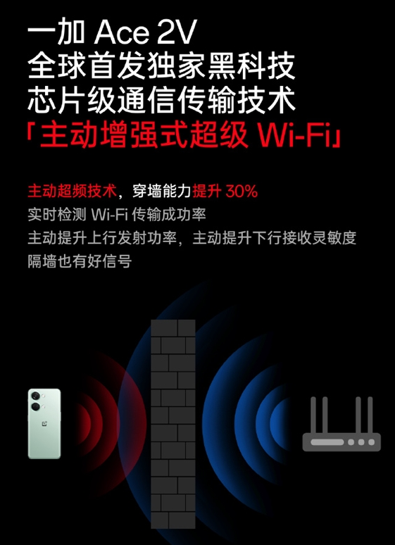 首发超级Wi-Fi技术穿墙提升30% 一加Ace 2V开售：2299元起