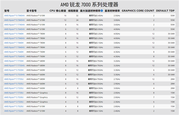 AMD Zen4第一次降到15W超低功耗！锐龙5 7640U首次现身
