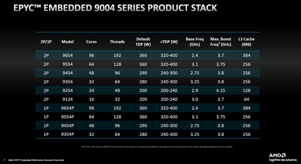 AMD Zen4霄龙9004转战嵌入式：192框框无敌！秒杀对手80％