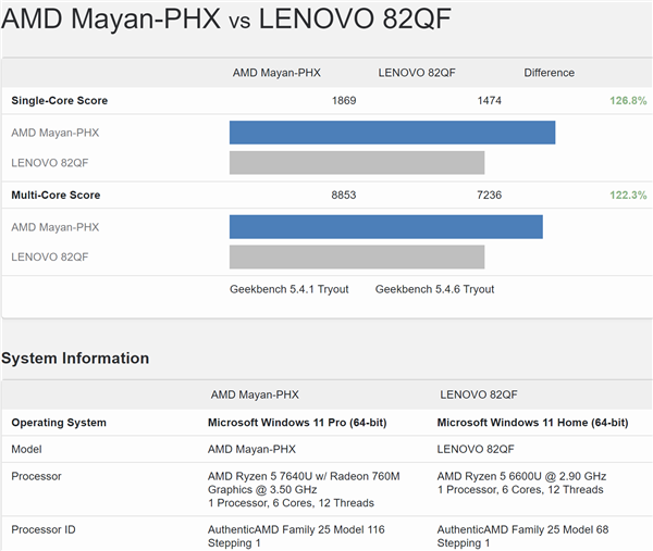 AMD Zen4第一次降到15W超低功耗！锐龙5 7640U首次现身