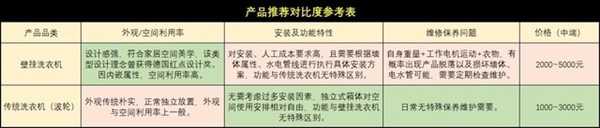 315锐评：被这些网红家电“坑”了不少钱