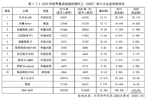 iPhone SE 4首发苹果自研5G基带：业内前两大封测巨头争夺订单