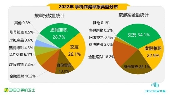 360发布年度手机安全报告：受骗男性占七成 女性三成