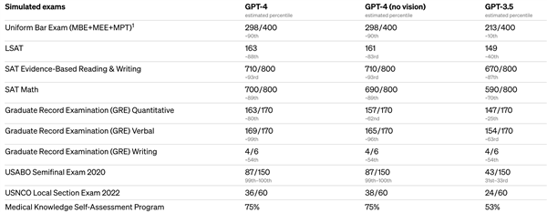 科技就是金钱 GPT-4就是冲着赚钱来的！