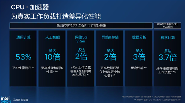 56核不怵友商96核 Intel确认四代至强处理器史上最高质量