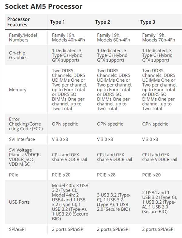 沉寂两年 AMD桌面APU归来了！升级4nm Zen4架构、AM5接口