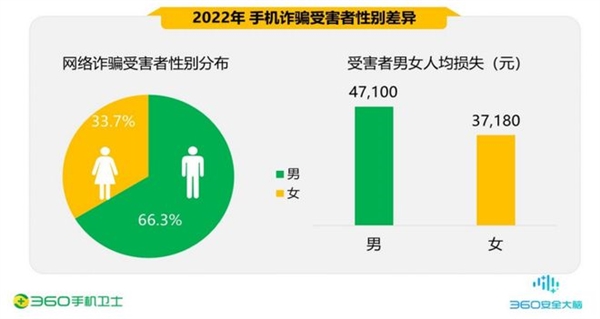 360发布年度手机安全报告：90后成被骗高发人群