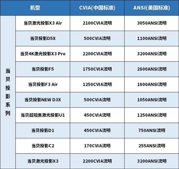 反击虚标！中国首个行业标准CVIA流明发布 美国ANSI流明落伍