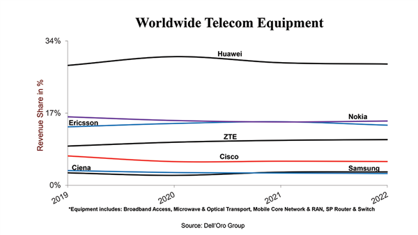 2022年全球电信设备：华为依然第一 5G设备供不应求卖爆