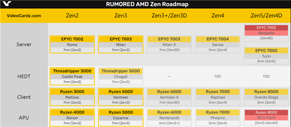 AMD真的有大小核！Zen4＋Zen4c珠联璧合、Zen5石破天惊