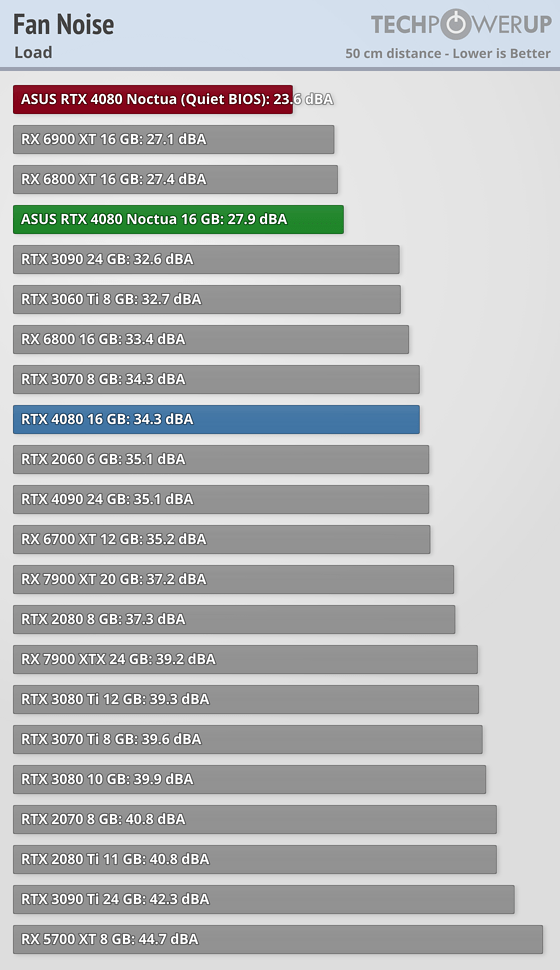 4.3槽庞然巨物！华硕猫头鹰版RTX 4080来了：噪音/温度喜人