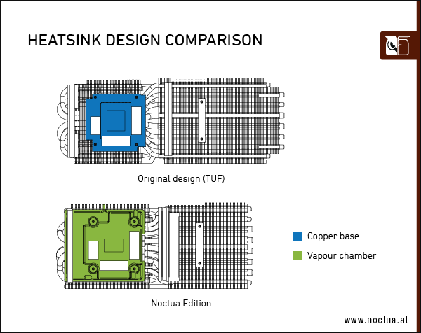 4.3槽庞然巨物！华硕猫头鹰版RTX 4080来了：噪音/温度喜人