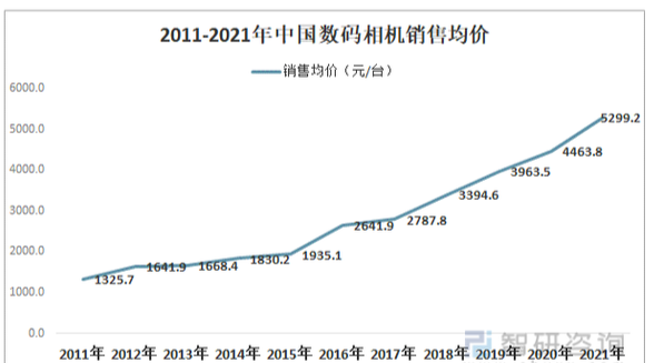 智能手机的浪潮下 相机厂商们找到了新方向并大赚特赚