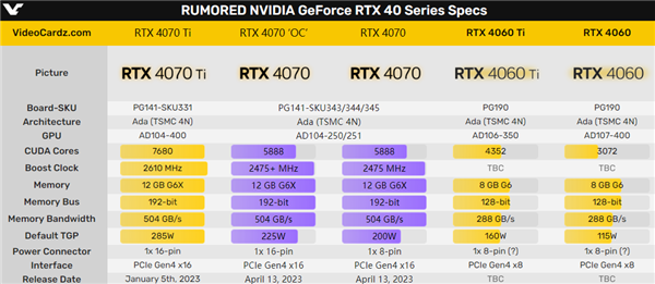 曾经大量烧卡！RTX 4070终于不再强制16针供电接口