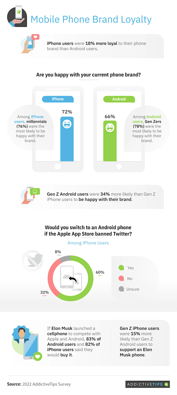 报告：iPhone用户品牌忠诚度要比安卓高18%