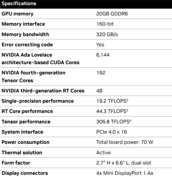 比RTX 4080小一半！NVIDIA发布RTX 4000 SFF半高卡：功耗仅70瓦