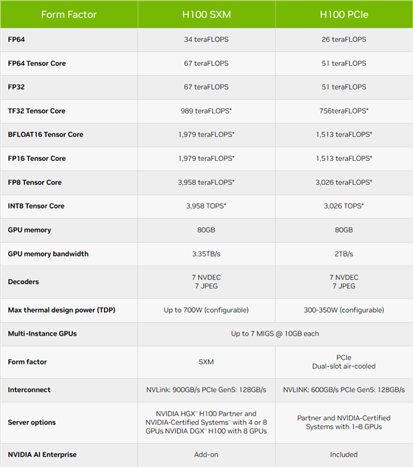 老黄良心！NVIDIA第二次为中国特供加速卡H800：BAT三巨头都用上了