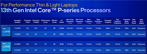 Intel 13代酷睿vPro发布：安全攻击减少70％、比三年前提速2.8倍