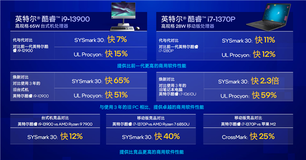 Intel 13代酷睿vPro发布：安全攻击减少70％、比三年前提速2.8倍