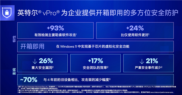 Intel 13代酷睿vPro发布：安全攻击减少70％、比三年前提速2.8倍