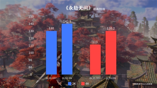 优化不够DLSS来凑 iGame RTX 4080显卡实战《卧龙》：4K轻松百帧