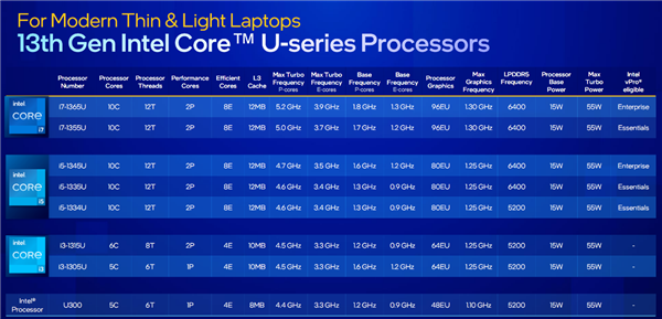 Intel 13代酷睿vPro发布：安全攻击减少70％、比三年前提速2.8倍