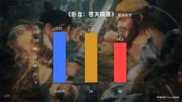 优化不够DLSS来凑 iGame RTX 4080显卡实战《卧龙》：4K轻松百帧