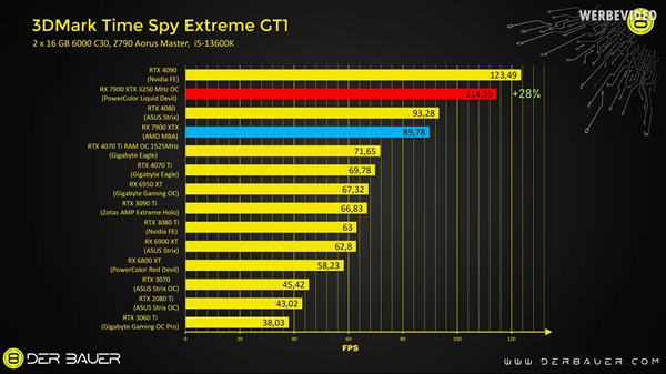 AMD RX 7900 XTX超频3.4GHz：功耗失控650W！照旧打不外RTX 4090