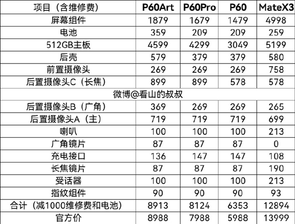 爱惜！华为P60、Mate X3系列维修费来了：最高够买台iPhone 14